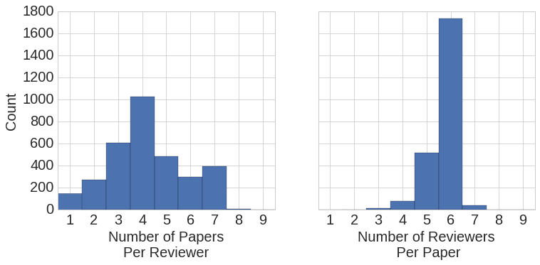 review numbers