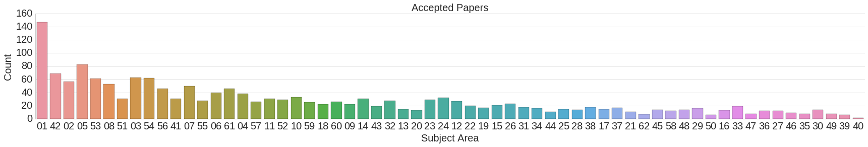 subject areas accepted papers