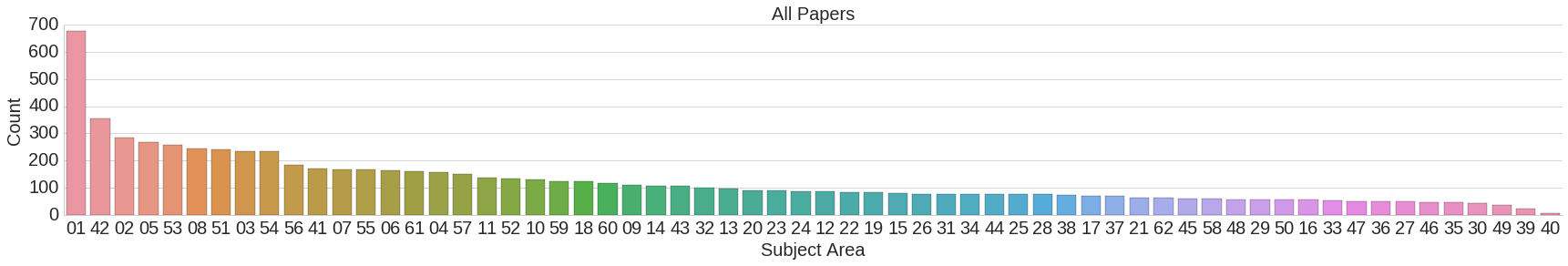 subject areas all
submissions