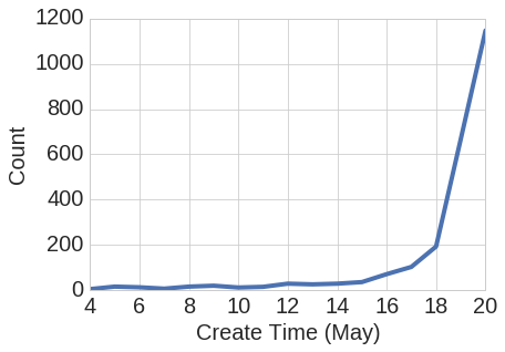 Submission timeline